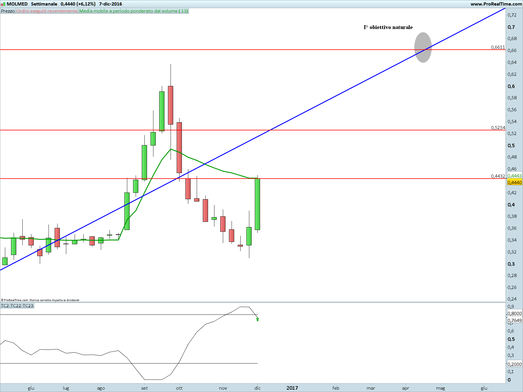 molmed azione