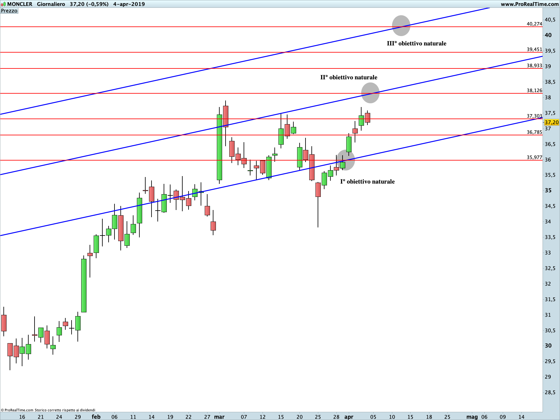 analisi tecnica moncler