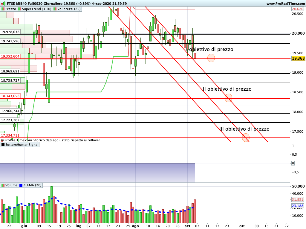 Ftse Mib