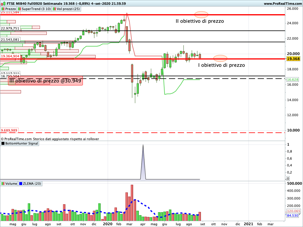 Ftse Mib