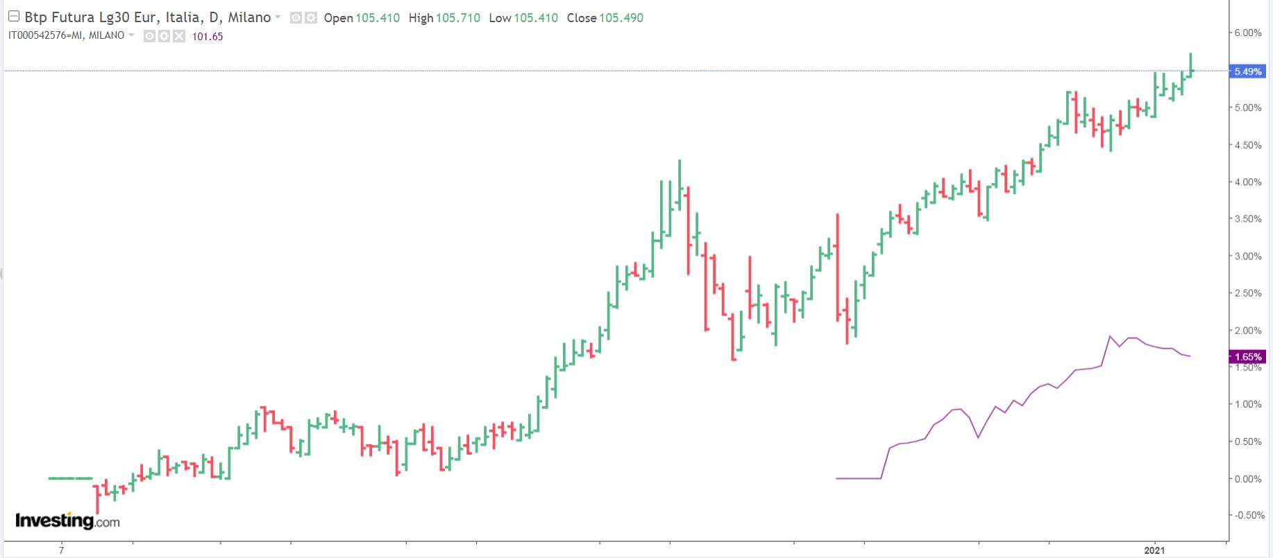 ? pi� soddisfatto e appagato chi ha comprato il BTP Futura 2030 o il BTP  Futura 2028? | Proiezioni di Borsa