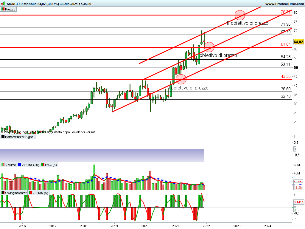 azioni moncler previsioni