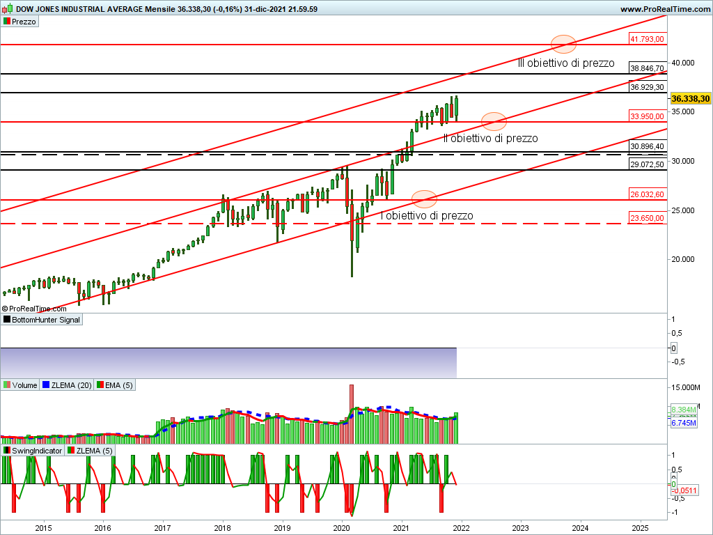 Dow Jones