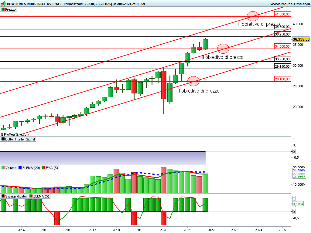 Dow Jones