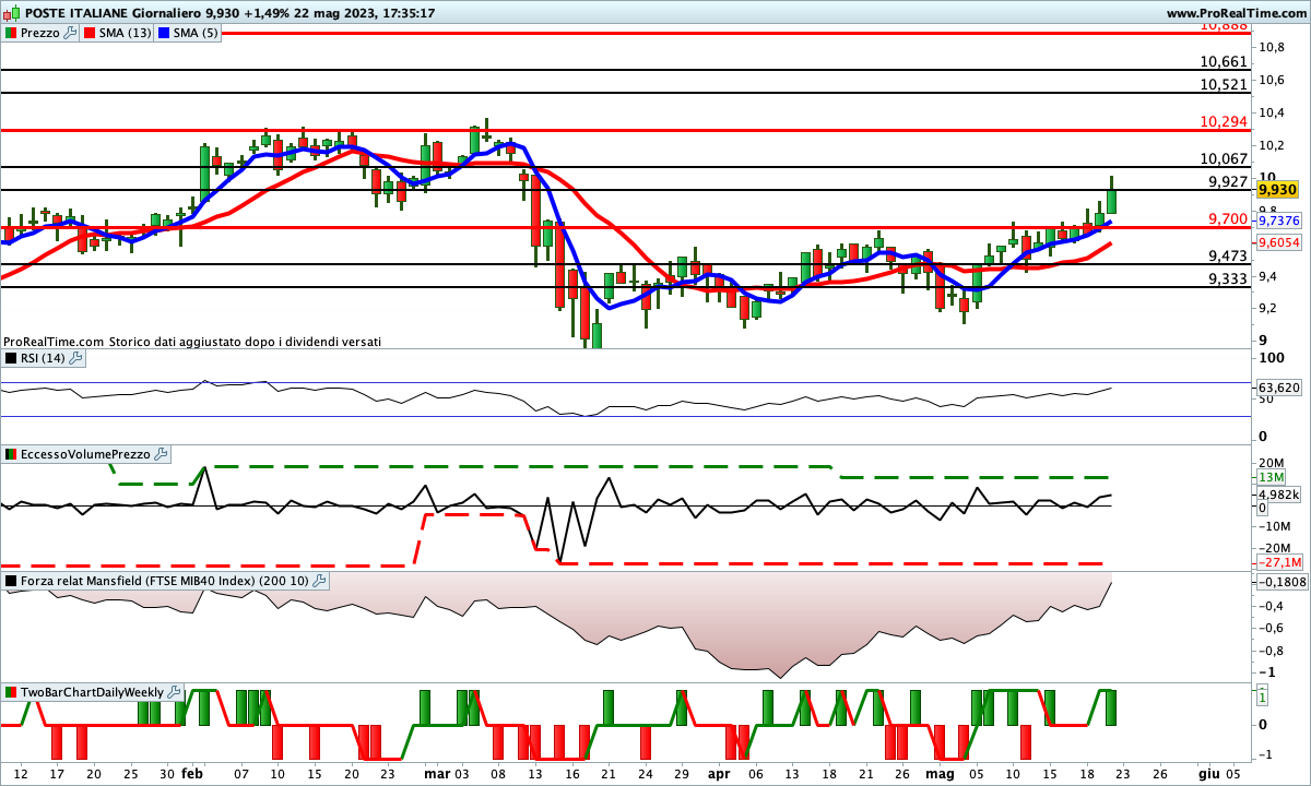 Grafico poste hotsell italiane borsa