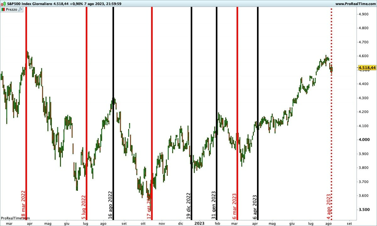 Proiezioni borsa deals oggi