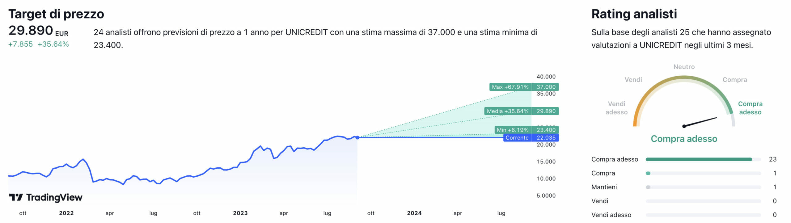 Titolo online unicredit grafico