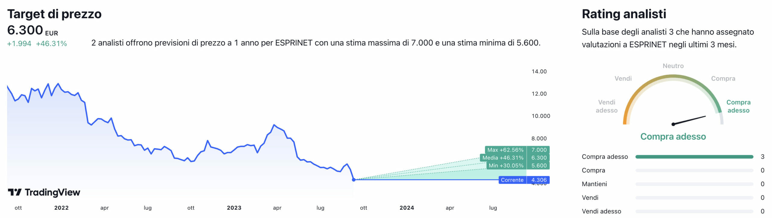 Esprinet target price sales