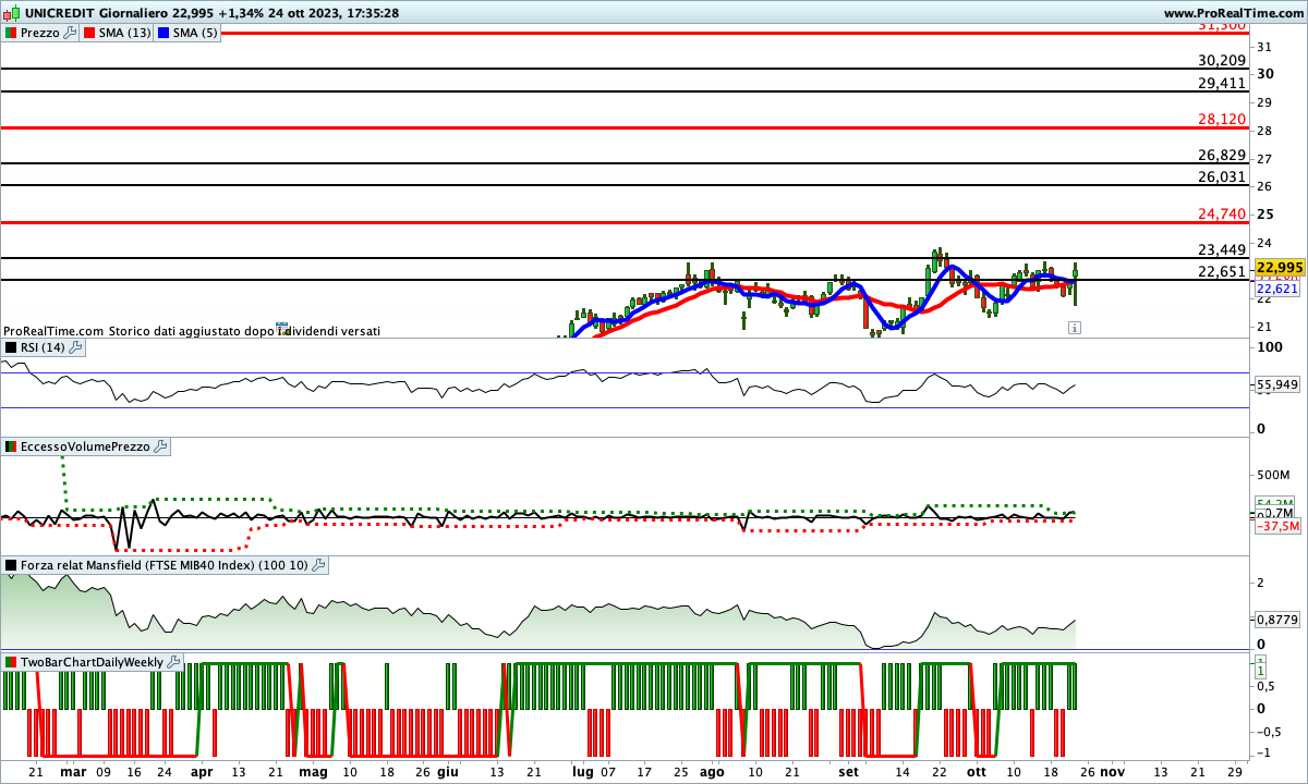 Chiusura on sale titolo unicredit