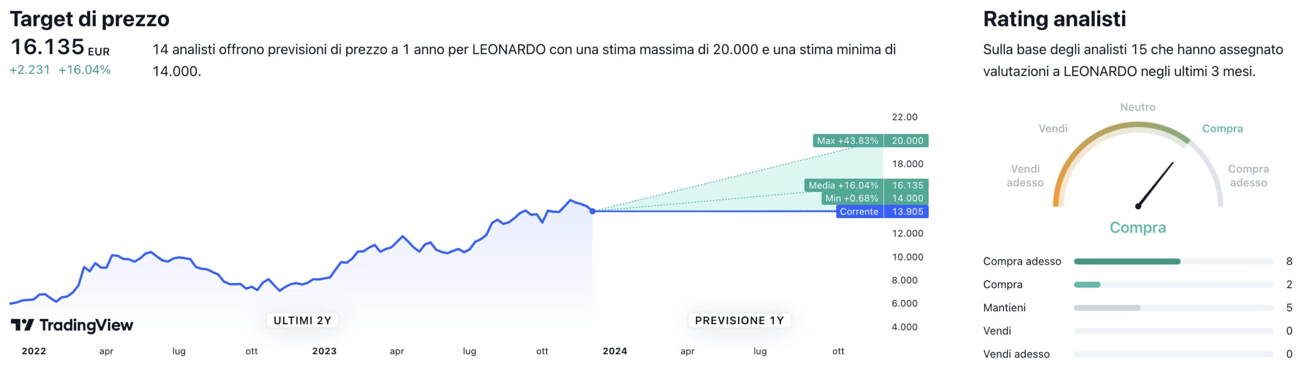 Proiezioni di borsa leonardo clearance